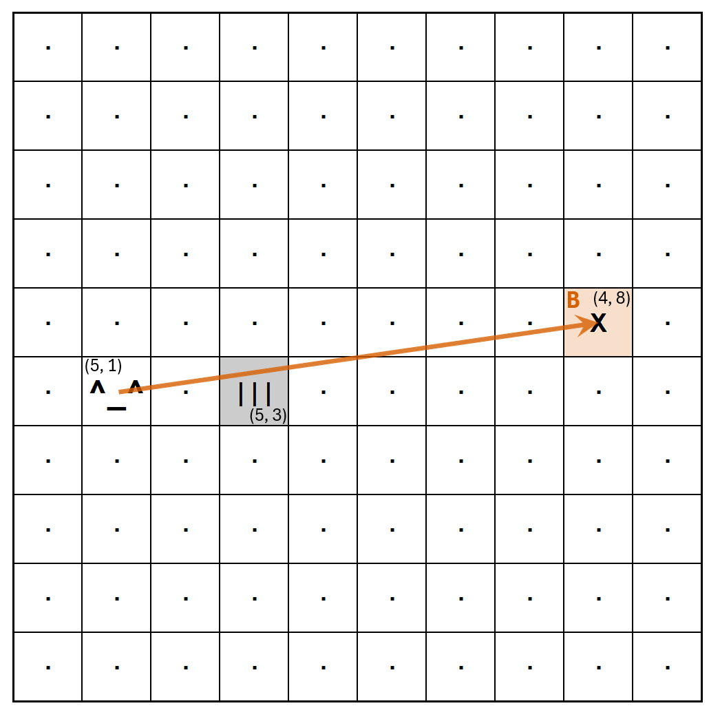 Tile B is shadowed by the wall at (5,3)